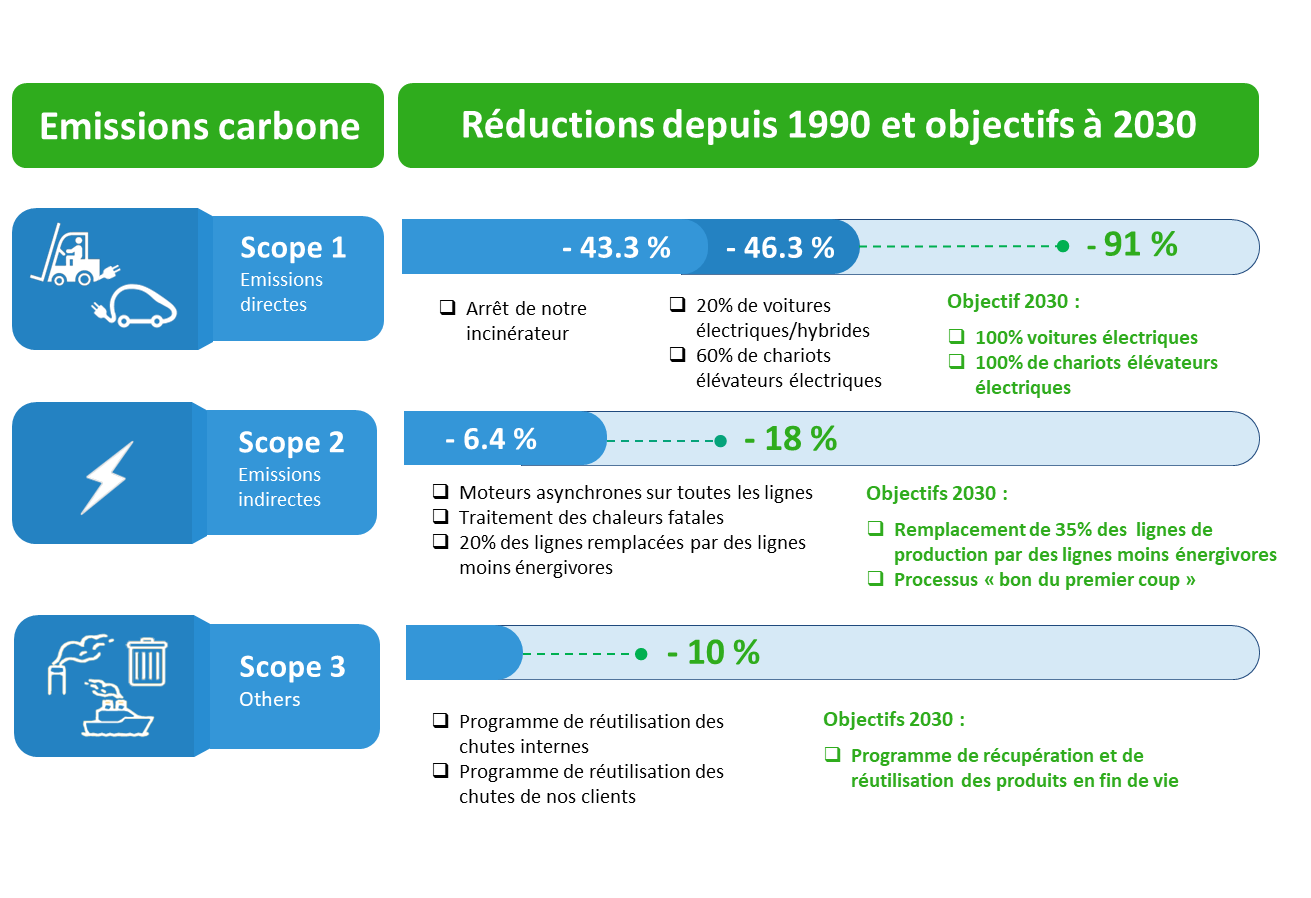 bilan carbone et objectifs