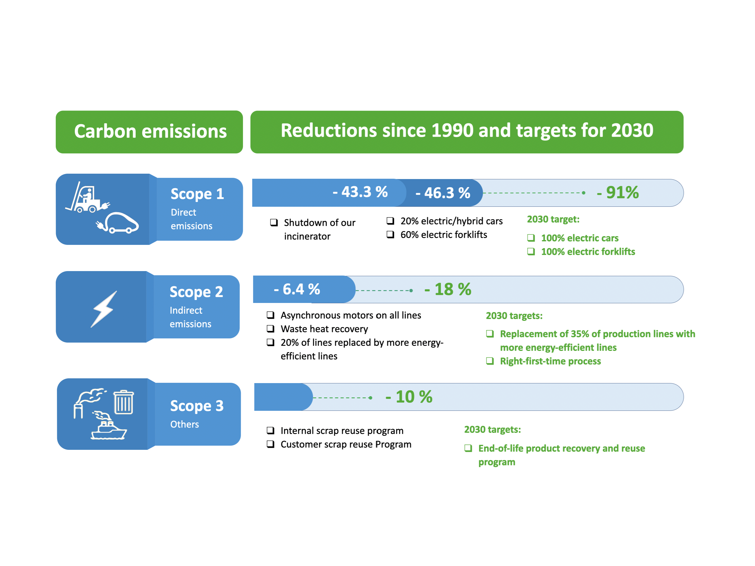 Infographic showing carbon emissions reductions since 1990 and 2030 targets across scopes 1, 2, and 3, including electric vehicles, energy efficiency, and recycling programs.