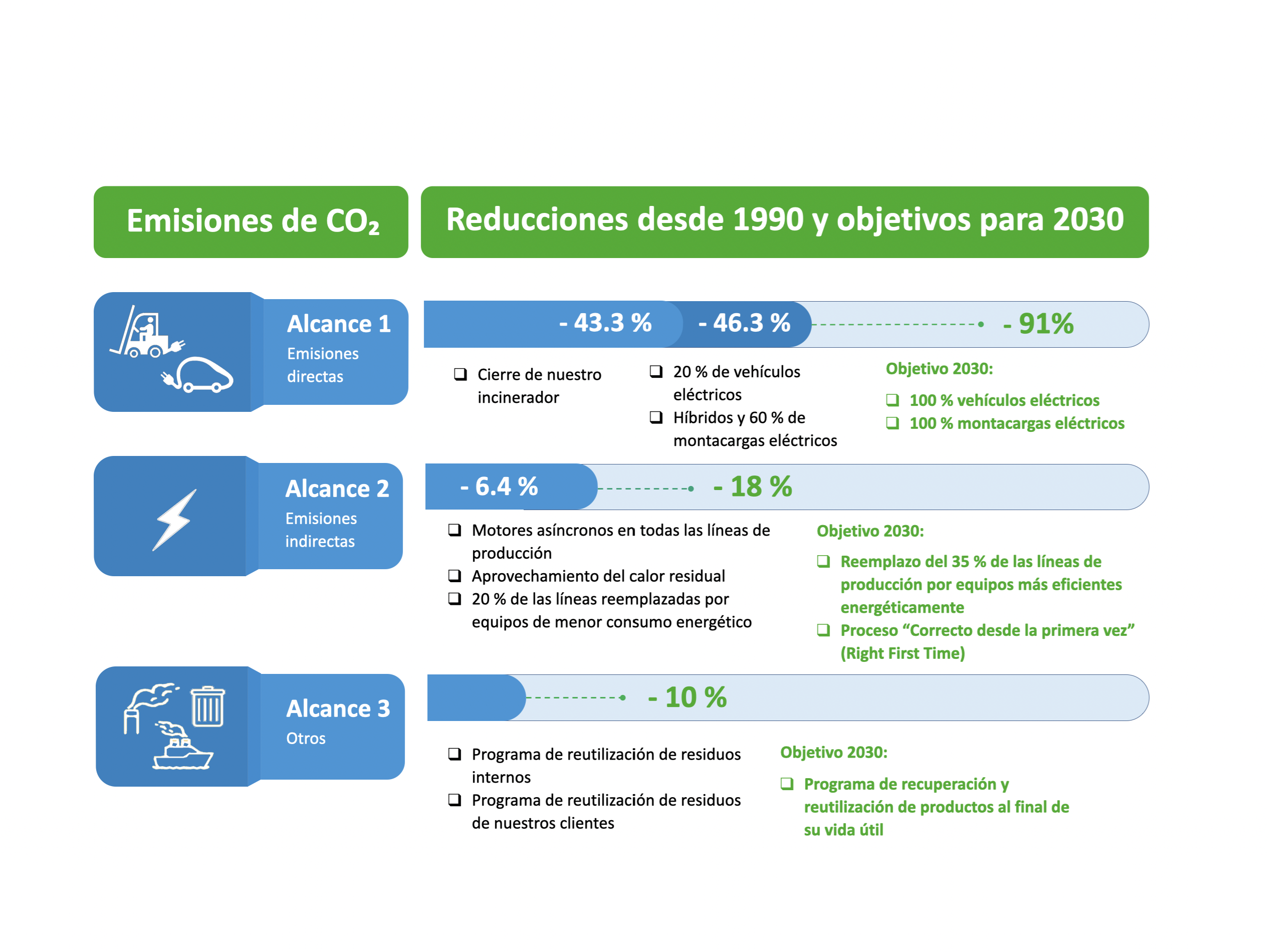 Emisiones de CO₂ y reducciones desde 1990 con objetivos para 2030, mostrando los alcances 1, 2 y 3, porcentajes de reducción alcanzados y metas relacionadas con vehículos eléctricos, eficiencia energética y programas de reutilización.