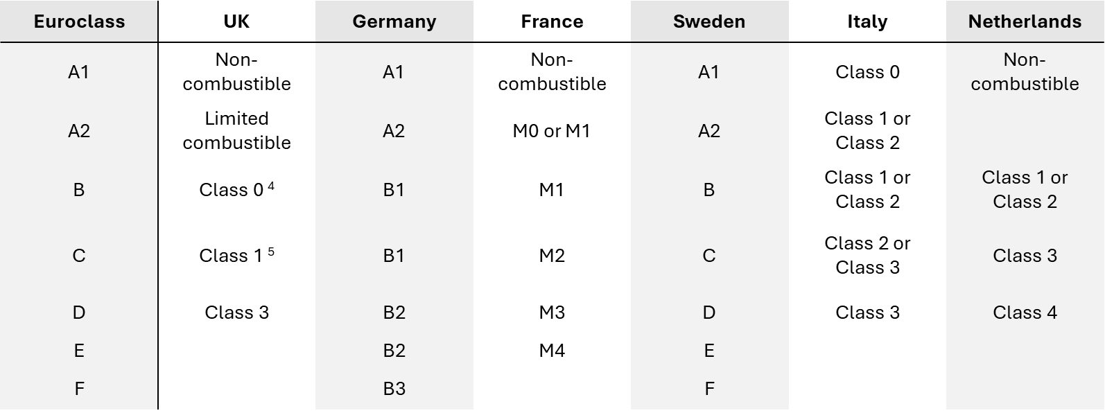 Fire retardant equivalence between countries