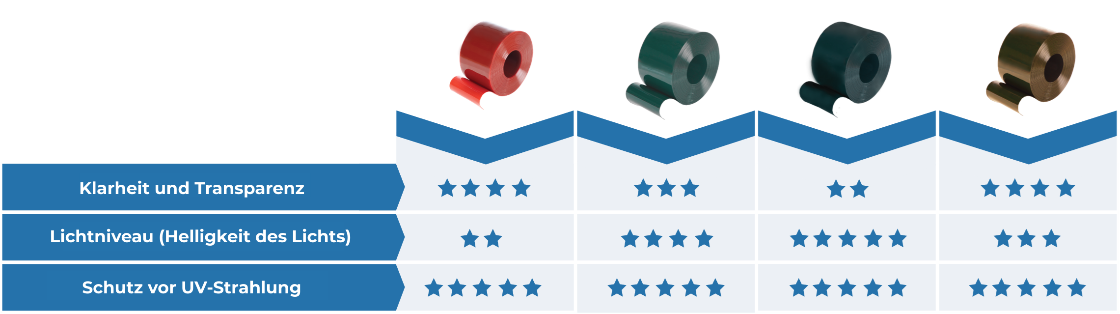 Vergleichstabelle für ScreenFlex PVC-Streifen in vier Farben: Rot, Grün, Dunkelgrün und Bronze. Die Bewertung erfolgt auf einer Skala von 5 Sternen.