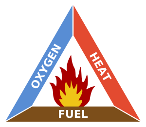 Fire triangle illustration