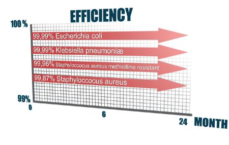 Stop-Bac efficiency during 2 years